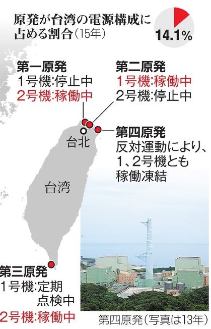 台湾が原発全廃へ　福島第一事故受け、2025年までに停止